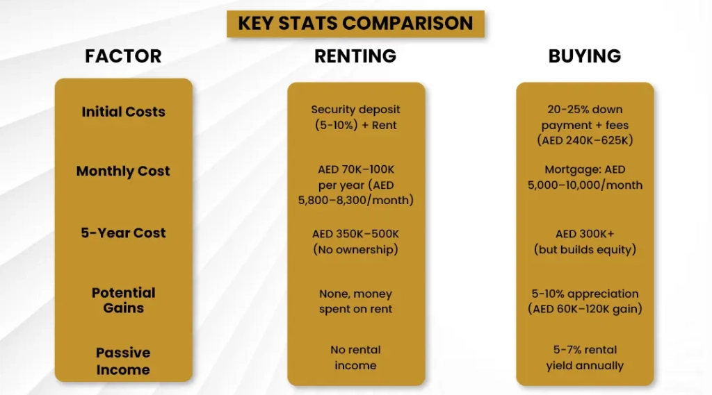 Factors of Renting & Buying Properties